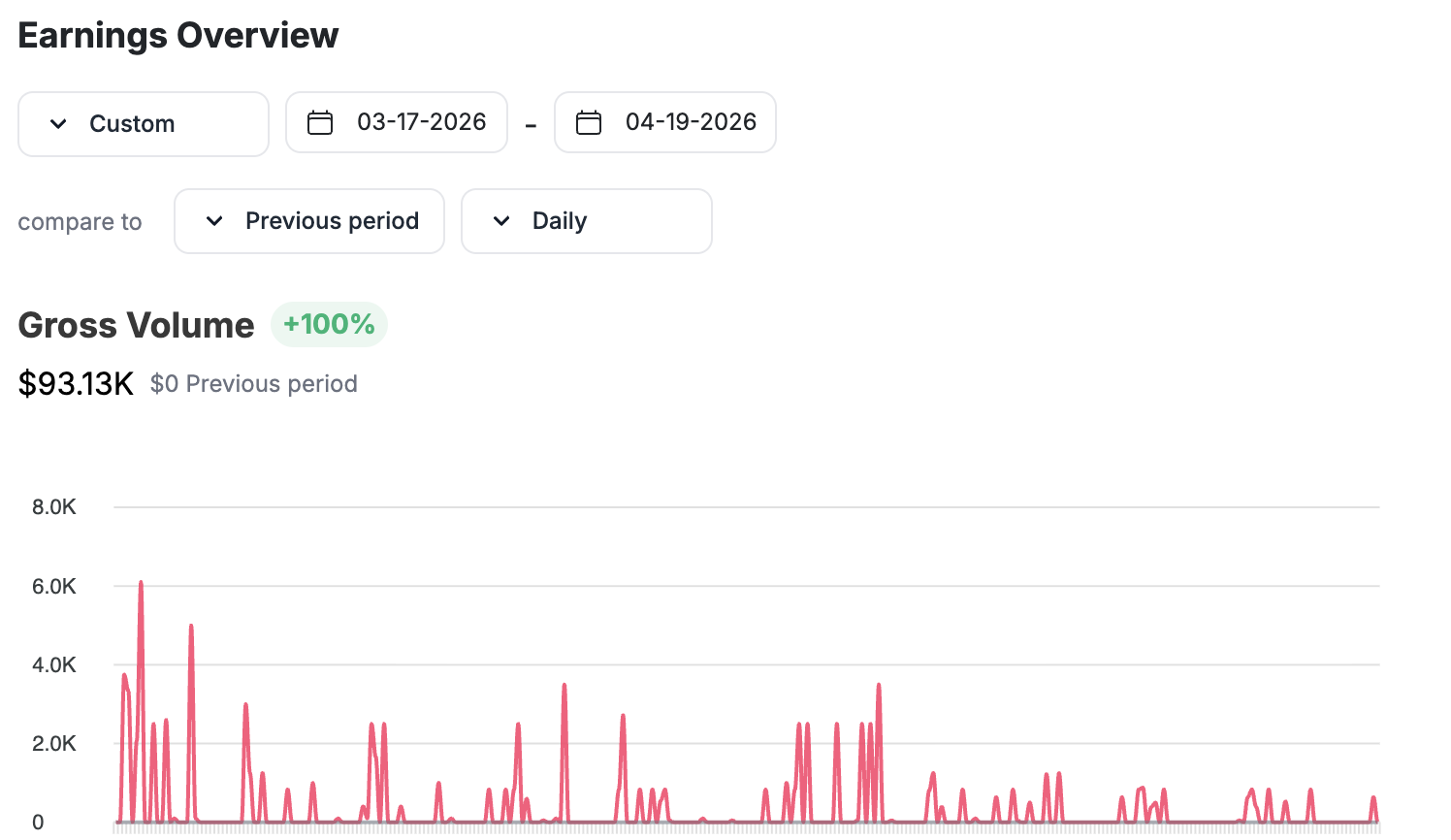 Earnings overview showing $93.13K gross volume over 30 days